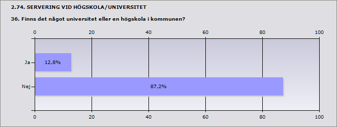 Procent Antal Ja 12,8% 6 Nej 87,2% 41 Svarande 47 Inget svar 1 2.75. SERVERING VID HÖGSKOLA/UNIVERSITET 36.