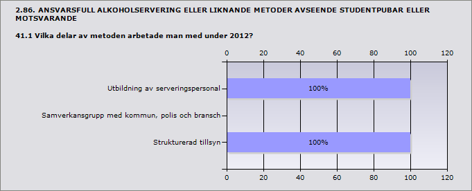 Procent Antal Ja, metoden Ansvarsfull alkoholservering 16,7% 1 Ja, metod med samma eller likartat innehåll som Ansvarsfull 33,3% 2 alkoholservering men under ett annat namn Nej, någon sådan metod