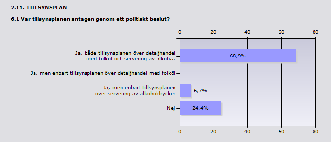 Procent Antal Ja, tillsynsplan användes för både detaljhandel med folköl och 89,4% 42 servering av alkoholdrycker Ja, tillsynsplan användes men enbart för detaljhandel med folköl 0% 0 Ja,