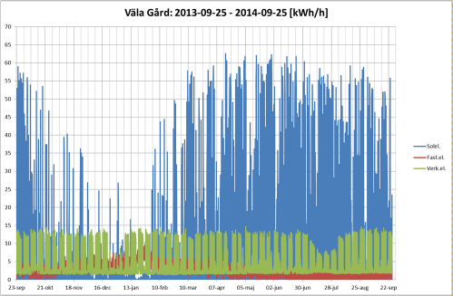 Mätdatainsamling Byggnadens styrdator sköter mätdatainsamling i byggnaden via Modbus och KNX samt lägger mätvärdena i sin OPC-server.