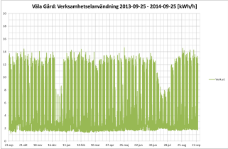 Uppmätt - Solelproduktion Solelproduktion: 69577 kwh, motsvande 39,8 kwh/m 2,år 17 Uppmätt - Verksamhetsel Belysningen består av energieffektiva armaturer, som kan dimmas och styrs av närvaro och