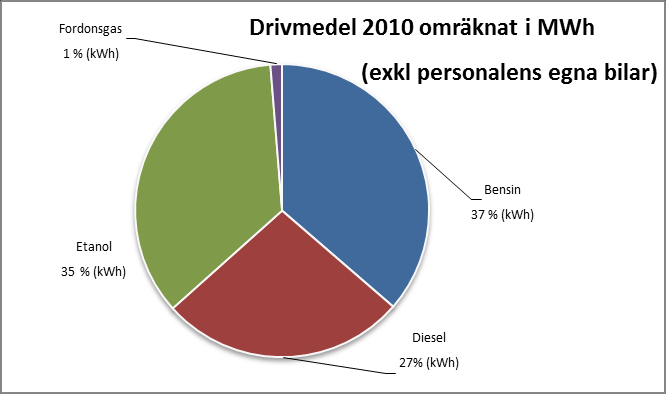 Fordonsparken 2010 219 Personbilar (8 förmånsbilar) är 177 miljöfordon 37 Lätta o tunga lastbilar varav 6 miljöfordon Vad gäller regionens interna transporter har en avsevärd minskning av