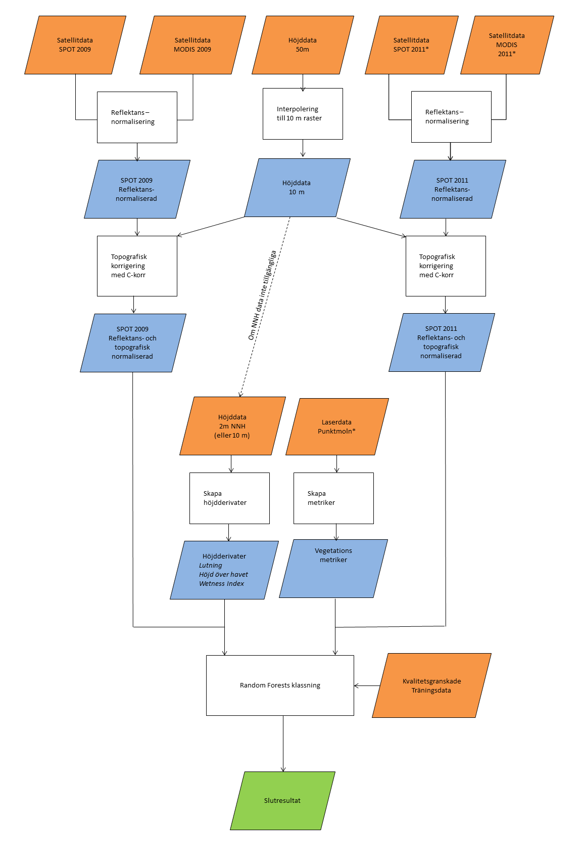 16 2.2.2 Produktion 2.2.2.1 Preparering av indata Klassningsprocessen visas översiktligt i Figur 5. För varje satellitscen sker en reflektans- och topografisk normalisering.