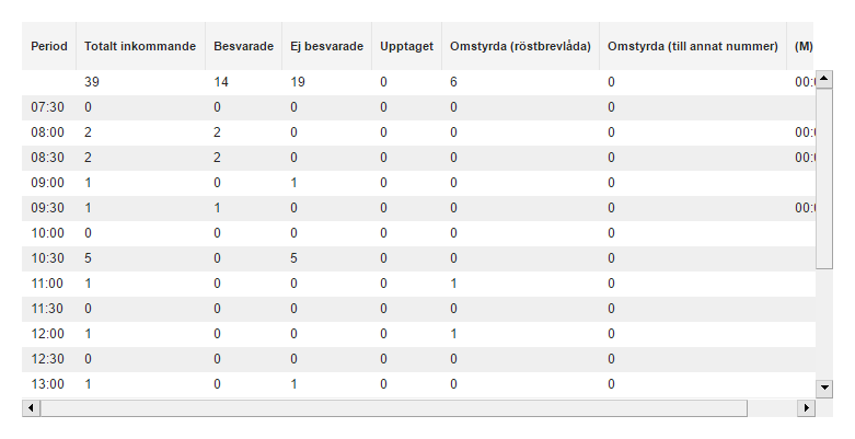 5 Markera de nummer som du vill ha med i rapporten. När du väljer flera nummer visar rapporten den totala trafiken för alla nummer.