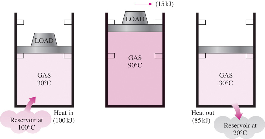 Ångkraftsverk En del av arbetet som värmemaskinen avger konsumeras internt för att upprätthålla en kontinuerlig operation. Komponenterna involverar massflöde in och ut: öppna system.