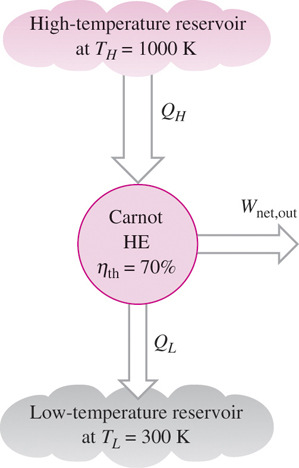 Carnot värmemaskinen är en totalt reversibel cykel. Alla processer är därför också omvändbara. En omvänd Carnotcykel är en Carnotkylcykel. P-V diagram för Carnotcykeln.