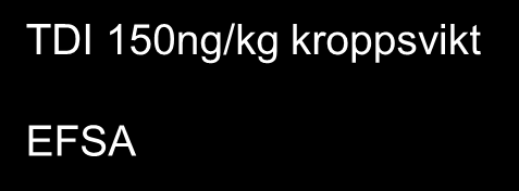 Effekter- människan enl SLV Perfluorerade alkylsyror ger inga akuta hälsoproblem, men de lagras i kroppen.