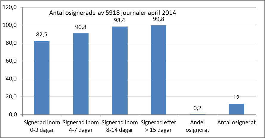 Exempel: Mäta all personals osignerade anteckningar under fyra månader genom stickkontroll en dag varje månad. Osignerade journaler >15 dgr signeras så snart som möjligt.