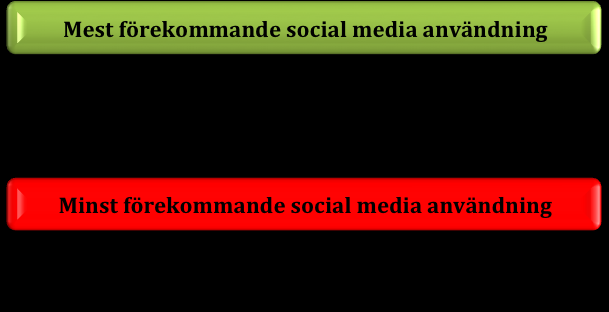 Användningen av sociala medier som anges är nyttjande av Facebook, Twitter etc, samt att information på sociala medier har använts vid planering av fjällupplevelsen (Fig. 2.6.5).