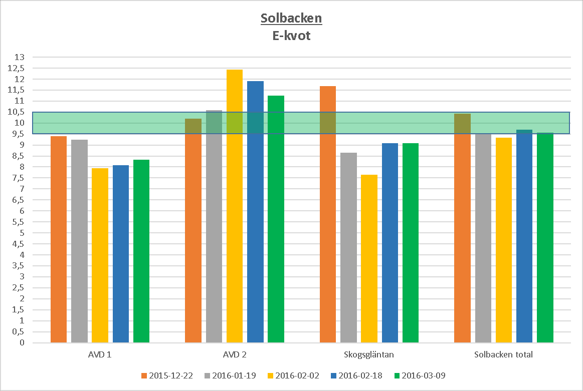 Solbacken som helhet. E-kvoten varierade mellan 9,34 och 10,42 för hela boendet. På respektive avdelning var variationen ännu större.