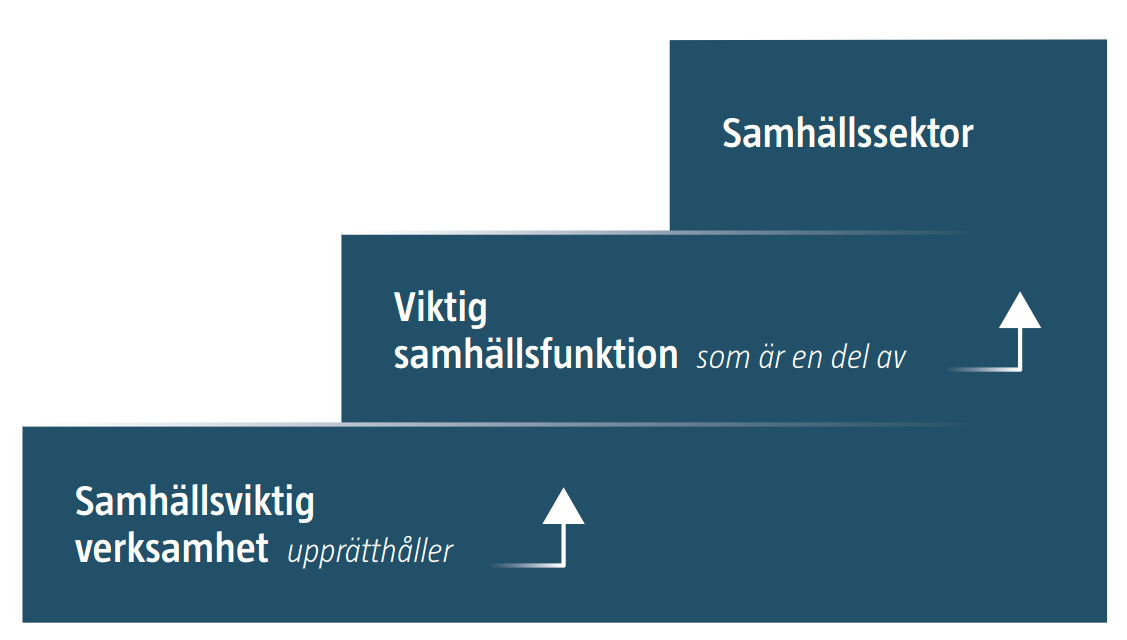 Samhällsviktig verksamhet MSB beskriver i sin handlingsplan för skydd av samhällsviktig verksamhet 7 att det finns elva samhällssektorer där samhällsviktiga verksamheterna ingår.