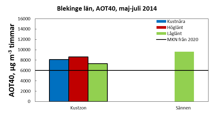 Precisering av miljömålet Ozonmätnätet i södra Sverige. Både miljömålet och den miljökvalitetsnorm som skall gälla från 22 överskreds 214 i Blekinge län.