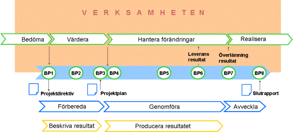 Projektkontoret Sida: 9 (9) Projektprocess universitetsgemensamma projekt Projektförslag med kalkyl och budget Styrgrupp Statusrapporter Projektledning Projektkontoret finns som stöd i