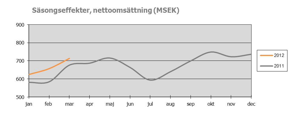 Punktlighet SJs enskilt viktigaste arbete, att komma till rätta med de brister i punktligheten som SJ kan påverka, fortsätter.