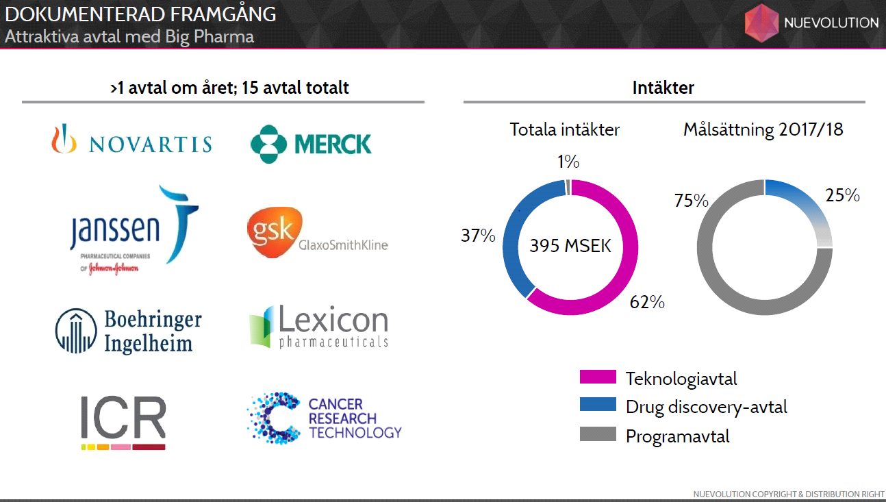 ACKUMULERAD FÖRSÄLJNING OCH MÅLSÄTTNING 2017/2018 Källa: Nuevolution BOLAGSBESKRIVNING Nuevolution är ett bioteknikföretag med bas i Skandinavien vars mål är att ta fram läkemedel baserade på små