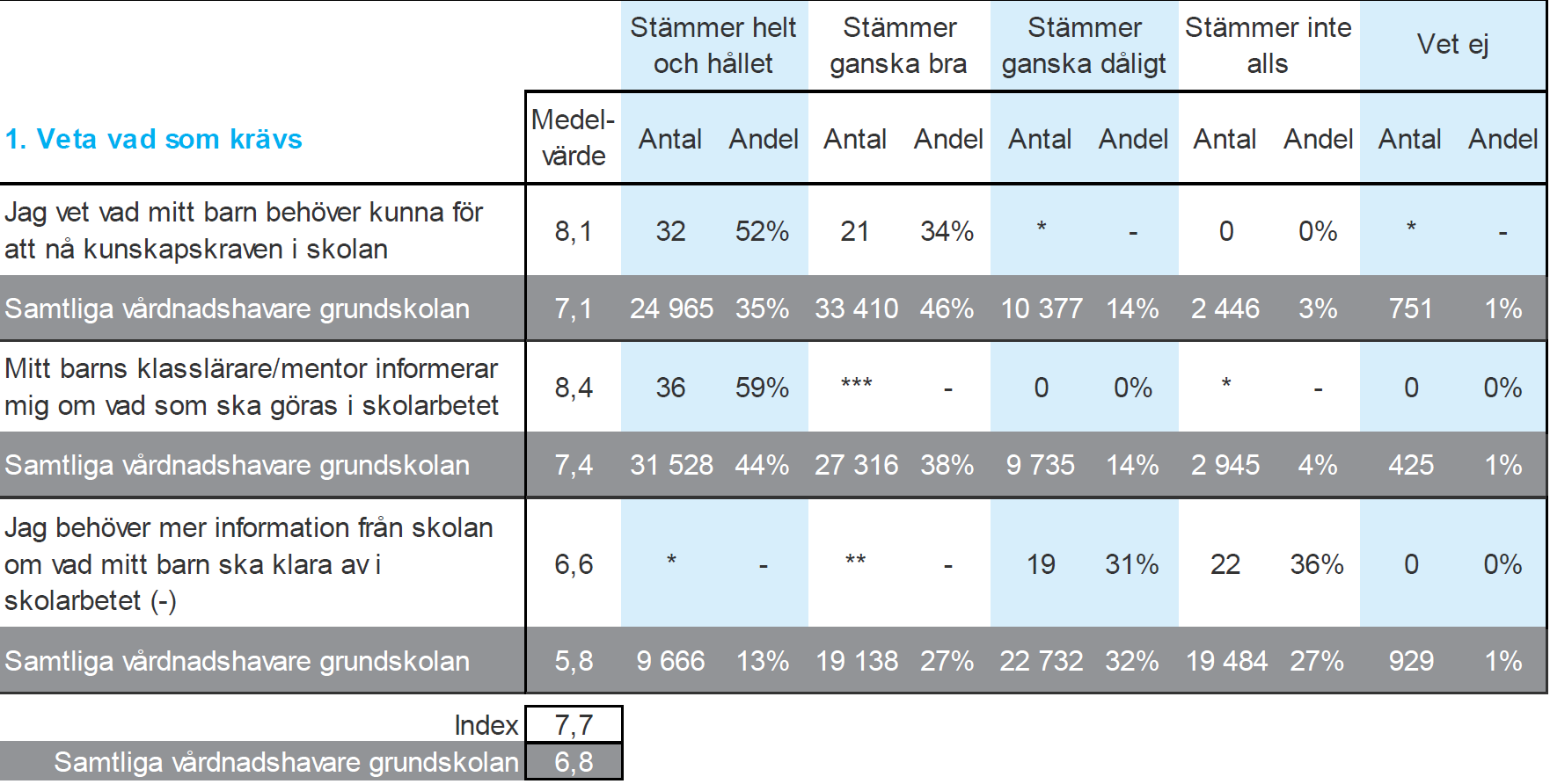 Informera om enkäterna och dess betydelse redan under höstens föräldramöte. Inflyttade elevers vårdnadshavare har varit väldigt positiva.