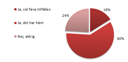 5.3 Har du någon gång märkt/misstänkt att din kund gett dig missvisande underlagsmaterial?