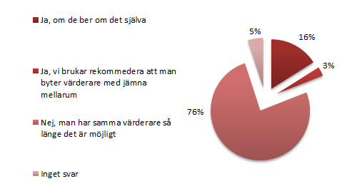5.5 Brukar era kunder byta värderare inom firman? Resultat: Det är hela tre fjärdedelar som menar att värderare inte byts utan samma används tills denne byter jobb eller går i pension.