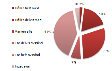 5.6 "En värderare kan i större utsträckning låta sig påverkas om kunden står för en stor del av värderingsfirmans inkomst" "En värderare kan i större utsträckning låta sig påverkas om denna är