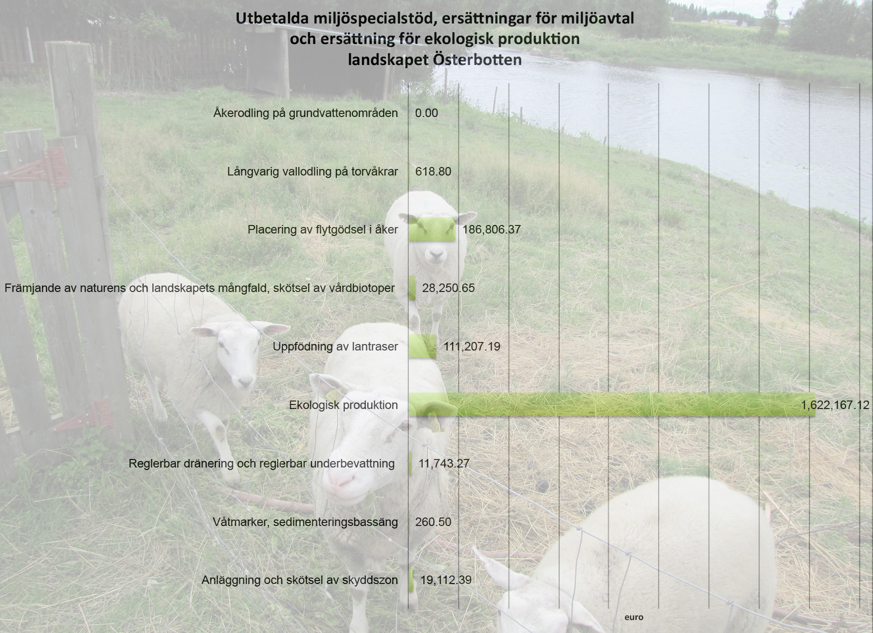 Sammanlagt: 1 980 166 Utbetalda miljöspecialstöd, ersä3ningar för miljöavtal och ersä3ning för ekologisk produk<on NTM- centralen i Österbo3en Anläggning och skötsel av skyddszon 41 138.95 19,112.