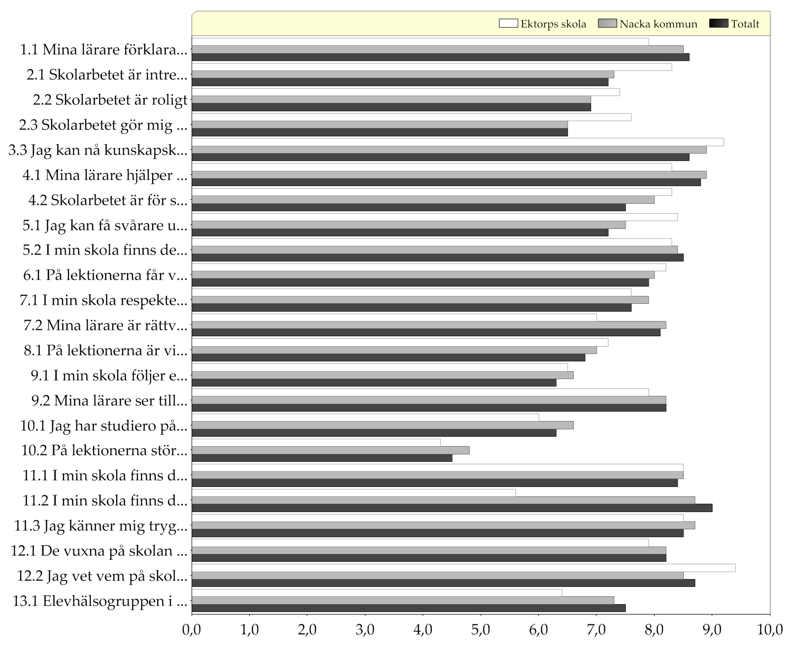 Resultat medelvärden för enskilda påståenden - diagram Diagram över medelvärden (0-10) Ett högt medelvärde indikerar en positiv uppfattning Läs mer om hur medelvärdena beräknas i