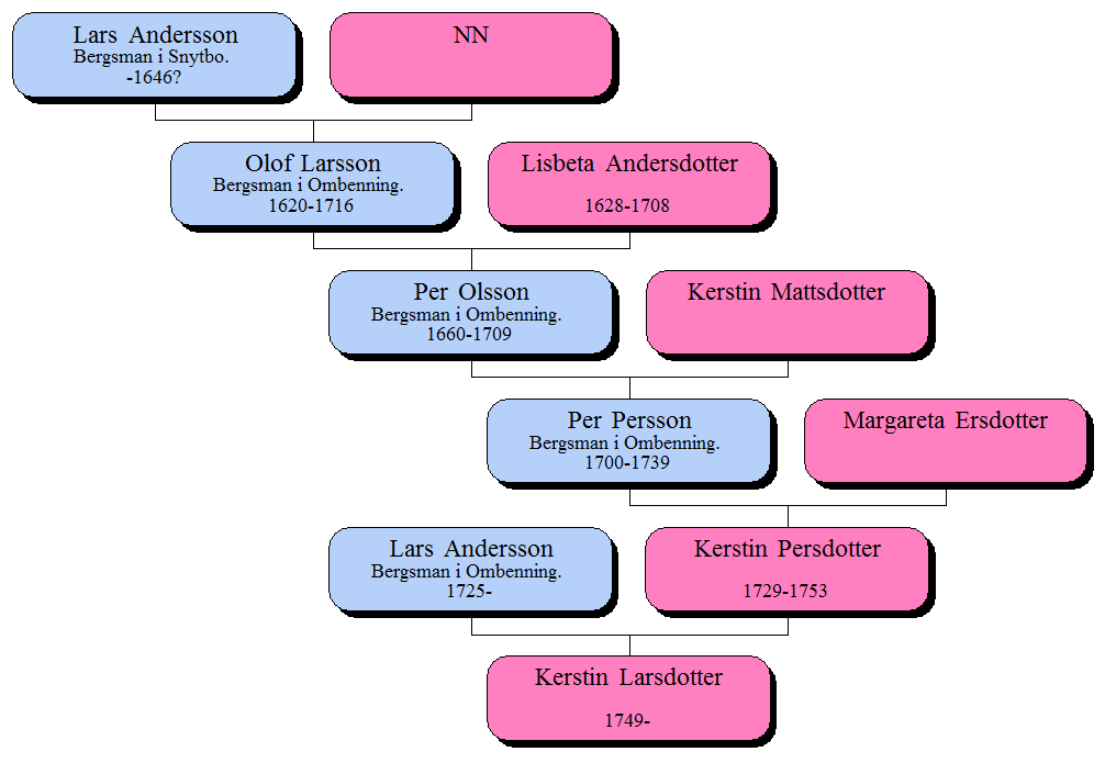 Lars Andersson från okänd ort torde vara morfars farmors farmors morfars farfars far. Han torde ha varit gift med bergsmannen Tidik Larssons dotter från Snytbo, Karbenning.