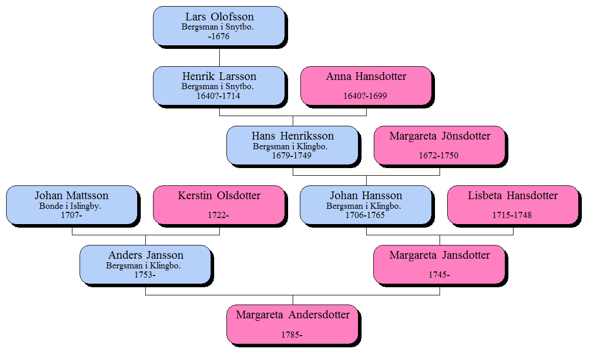 Lars Olofsson från Snytbo är mormors mormors mormors farfars farfar. Han nämns Johan Hansson från Klingbo, Karbenning är mormors mormors mormors far.