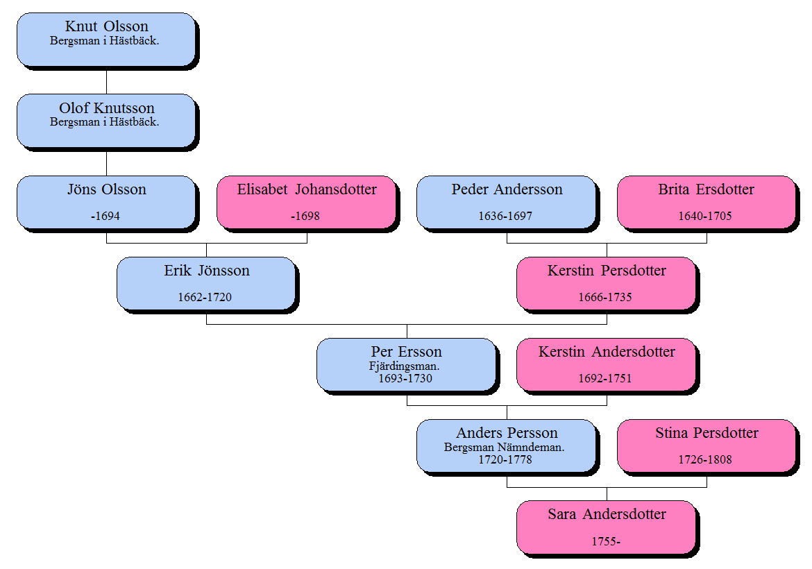 Knut Olsson från okänd ort torde vara morfars farfars morfars farfars farfars far. Han nämns 1592. Olof Knutsson från Hästbäck torde vara morfars farfars morfars farfars farfar. Han nämns 1642.