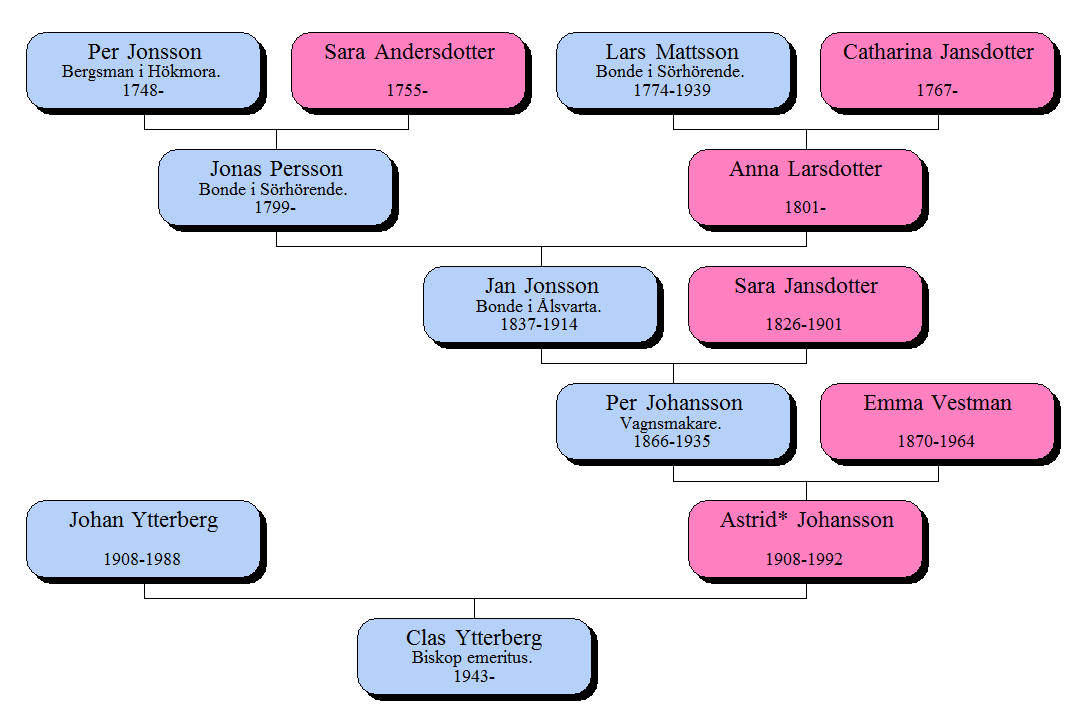 Per Jonsson från Hökmora, Karbenning är morfars farfars far. Han var gift med Sara Andersdotter från Hästbäck, Karbenning. Forts. 20 Lars Mattsson från Västervåla är morfars farmors far.