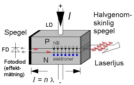 ( Diodlasern ) Strömmen genom dioden är hög. Många ledningselektroner som är på väg att "falla ner" i hål hinner stimuleras av den stående ljusvågen till att göra detta samtidigt.