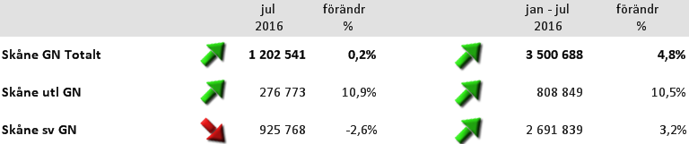 2 Skåne har bäst utveckling av storstadsregionerna För juli 2016 var antalet gästnätter i Skåne 1 202 541 st vilket är 0,2 % fler än samma månad 2015.