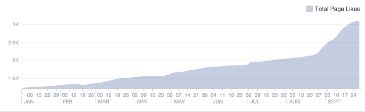 Inför och under valrörelsen var Vänsterpartiet aktiva främst på Facebook, men också Twitter och Instagram.