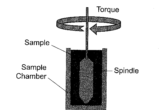 Figur 2.13 Tvärsnitt av spindel i mätrör (Asphalt Institute, 2007) BTDC-diagram Ett grafiskt sätt att presentera testresultat för bitumen är i ett BTDC-diagram.