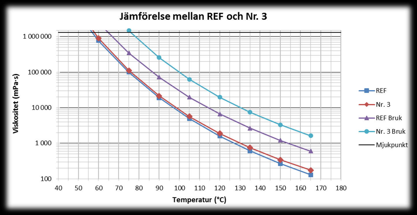 Den inledande studien redovisas i sin helhet i Diagram 4.1. I BTDC-diagrammet syns tydligt hur inblandning av filler har en uppstyvnande effekt. Diagram 4.1 En jämförelse mellan olika mängd inblandad filler i ett standard 70/100 bitumen I Diagram 4.