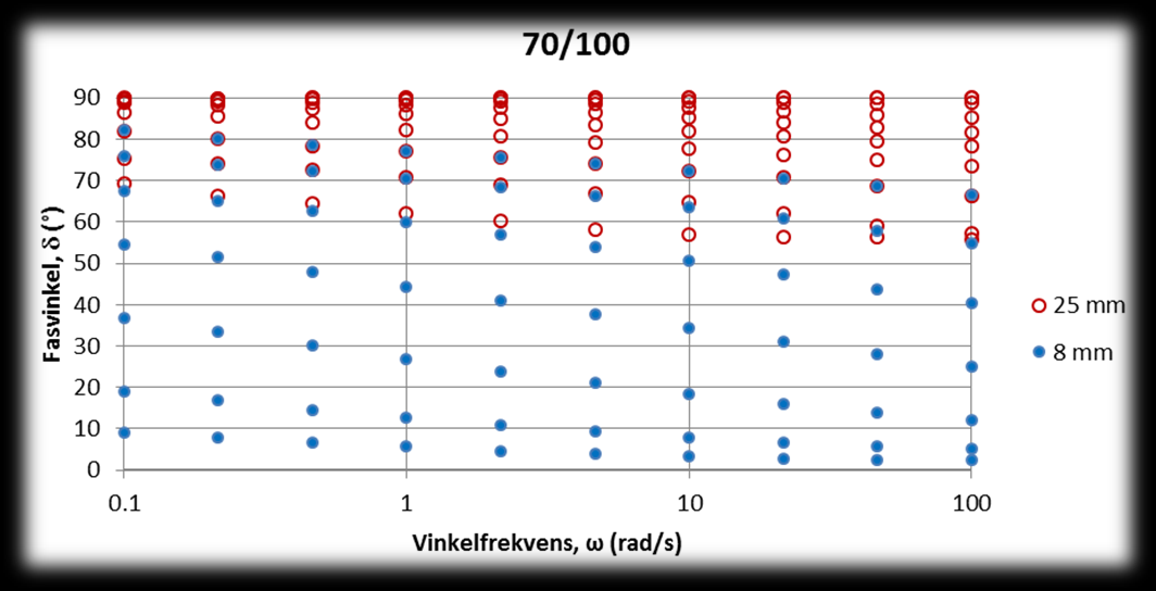 Diagram 4.4 - Sammansatt blackdiagram för PP25 och PP08, bitumen 70/100. Diagram 4.5 - Jämförelse mellan G* och ω för PP25 och PP08, bitumen 70/100.