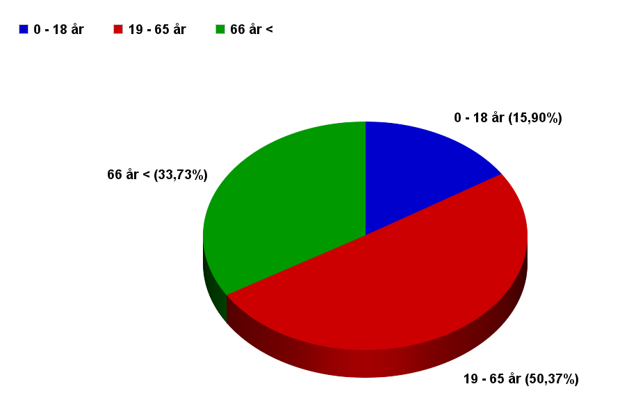 2.2. Åldersfördelning Nedan visas en översiktlig åldersfördelning av befolkningen i Kälarne.