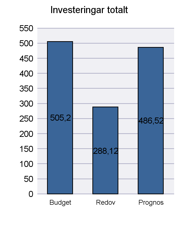 Månadsuppföljning september 2015 Utskriftsdatum: 2015-10-19 Enhet, Mkr driftbudgetavvikelse Nämnd Budget Mar Apr Maj Jun/Jul Aug Sep Okt Nov resultat KF -9,2 0,0 0,0 0,0 0,0 0,0 0,0-9,2 KS -246,2 0,0