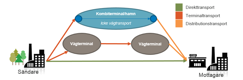 Figur 3: Transporttyper: Direkttransport, Terminaltransport, Distributionstransport Bruttopotential för HCT Inledningsvis bedöms den maximala potentialen hos respektive varugrupp för de olika typerna