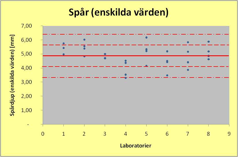 m 4,89 s 0,75 2s 1,50 Figur 22: Spårdjup (RD). Resultat från alla laboratorier (enskilda värden).