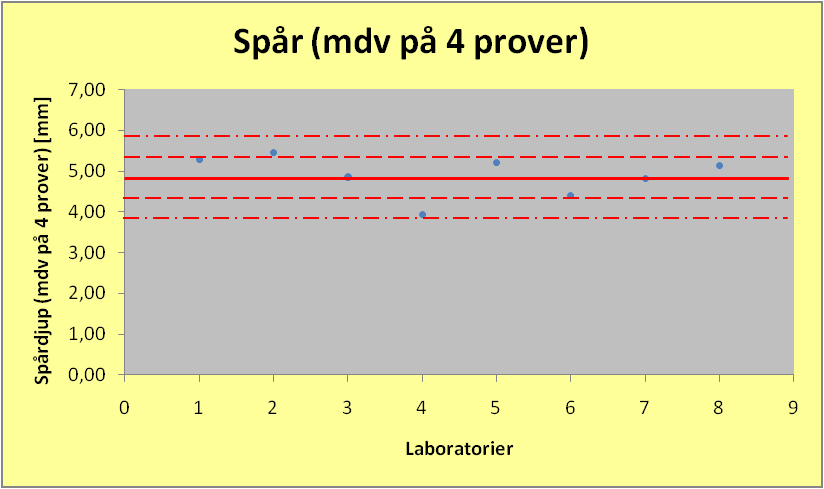 Figur 23, Medelvärde av två prover, visar att alla labb ligger innanför 2 standardavvikelser. Standardavvikelsen minskade från 0,75 till 0,6. m 4,89 s 0,5 2s 1,0 Figur 24: Spårdjup (RD).