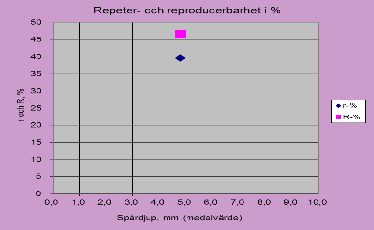 Figur 25: Repeterbarhet och reproducerbarhet (spårdjup i mm och i %). Två ringanalyser utfördes enligt metod A i 1992 och 1994 i UK och är beskrivna i EN 12697-22 punkt 11.3.