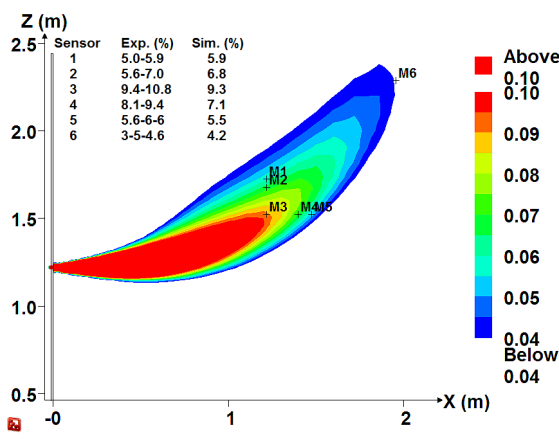 University of Florida Ignitability experiments (Swain, Filoso, & Swain, 2007): horizontal leaks through a wall (ca. 9.5 litre/s) at two different momentums (Mach number = 0.1 and 0.2).