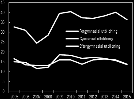 Diagram 4.3 Inskrivna arbetslösa som varit utan arbete i mer än 12 månader, grupper med svag förankring samt övriga efter kön Antal Diagram 4.