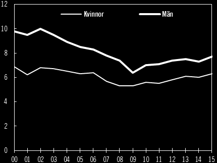 Utgifterna för arbetslivspolitiken 2017 beräknas öka något i och med de satsningar regeringen har genomfört i budgetpropositionen 2016. Resultat Diagram 5.1 Antal dödsfall i arbetsolyckor 2000-2015 5.