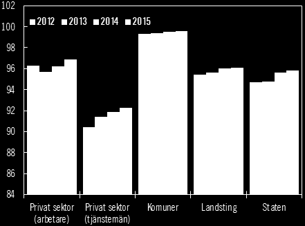 sumentpriserna oförändrade vilket innebär att reallönerna ökade med 2,5 procent 2015 (se diagram 5.8). Diagram 5.8 Nominell och real löneutveckling i procent 1999 2015 Procent procent.