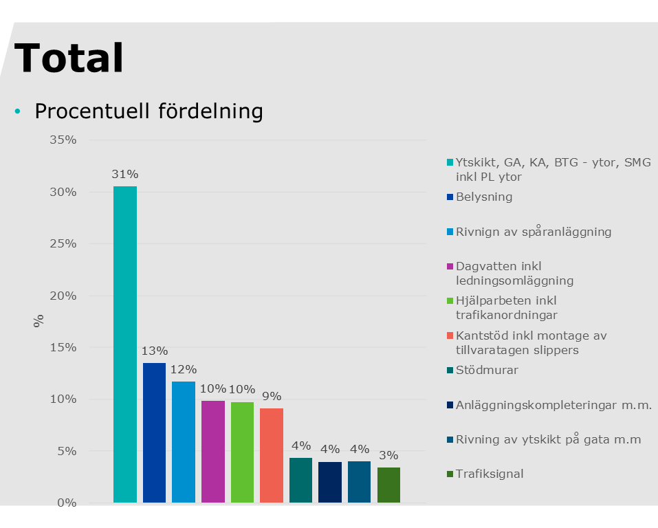 Trafikkontoret Sida 9 (10) Drift och underhåll Projektet bedöms inte medföra några negativa konsekvenser för driftmöjligheterna längs sträckan.