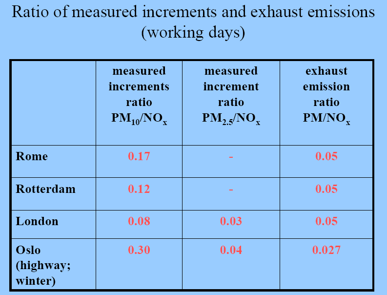 Betydligt mer PM10/NOx i luft jfrt med i avgaser