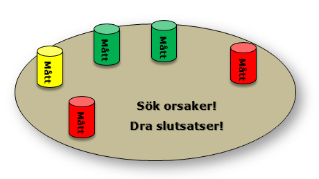 Fokusera = Problemformulering