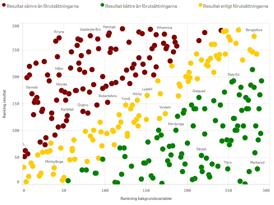 Rangordning resultat - nyckeltal Resultat utifrån förutsättningar Resultat sämre