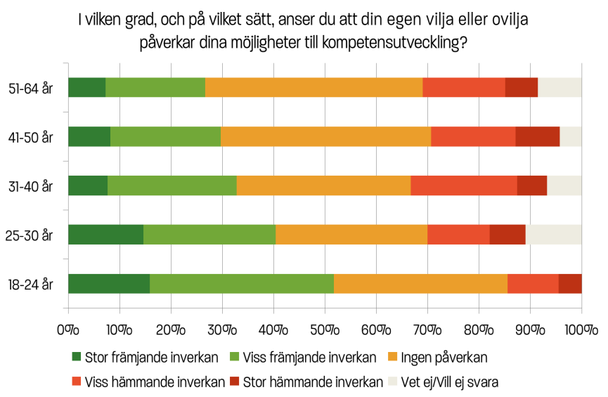 Bild 39: Något fler kvinnor än män anser att den egna viljan har en viss eller stor främjande inverkan på deras kompetensutveckling.